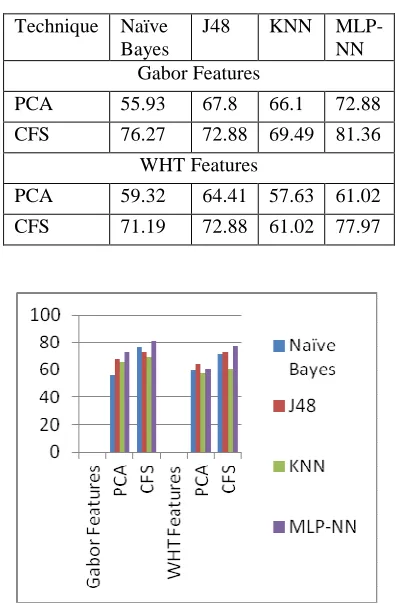 Table  1: Classification Accuracy (In Percentage) 