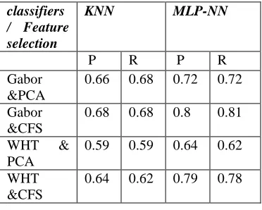 Table 2: Precision,Recall value 