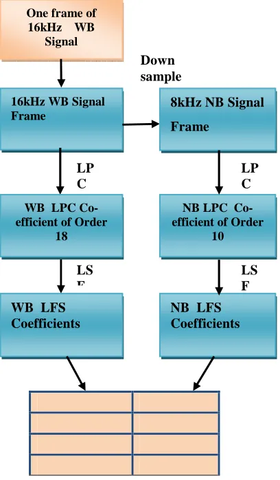 Fig 4.  Lsf Codebook Construction 