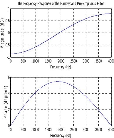 Fig 5.  Frequency And Phase Response Of                                    WB Pre-Emphasis Filter 