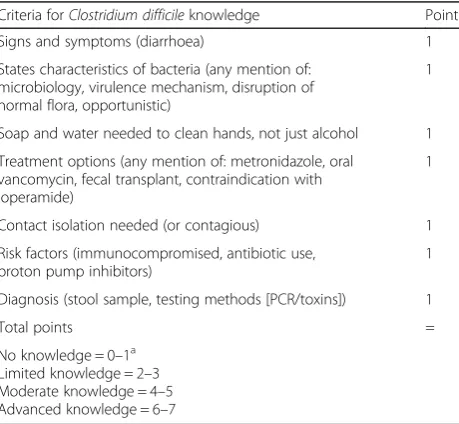 Table 1 Clostridium difficile knowledge assessment