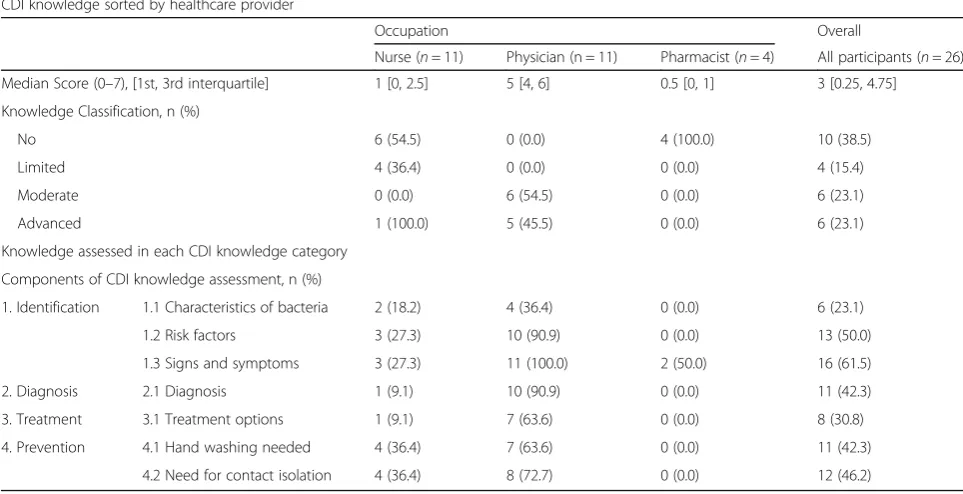 Table 3 Clostridium difficile infection (CDI) knowledge scores overall, by healthcare provider, and each CDI knowledge category