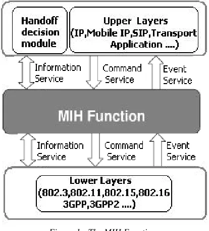 Figure 1:  The MIH Function Media Independent Event Service (MIES