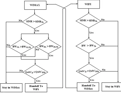 Figure 2:MIH Based QoS Aware Algorithm(Flow Chart)AP occurs, this information is also updated in the 