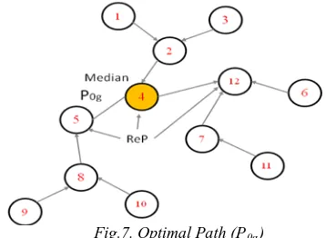 Fig. 6 shows that tree has been split into three sub-trees and Fig. 7 shows the optimal path PN,  (3): ,  (4): 10 (2): →N2→N3P0N5→N8→N10P0N7→N12→N6 