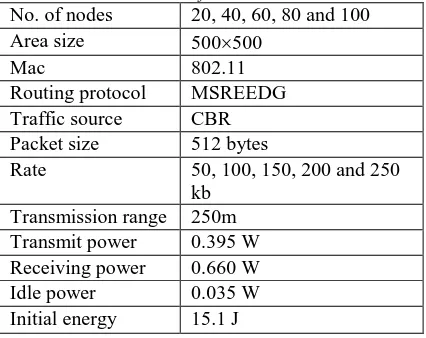 Table 1. Summarization Of The Simulation Parameters. 20, 40, 60, 80 and 100 