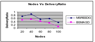 Fig.9. Nodes Vs. Delivery Ratio.  