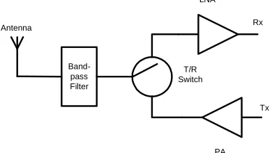 Figure 1. Bandpass filter at the transceiver front end  