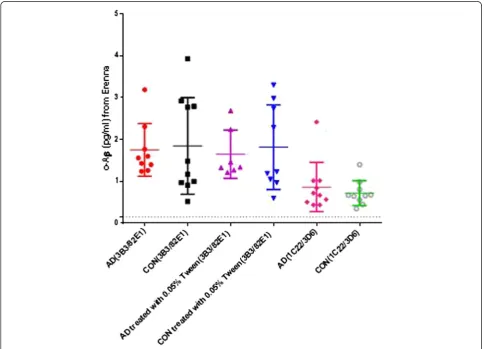 Figure 8 Quantifying amyloid-beta oligomers in cerebrospinal fluid of Cohort 1 using two different monoclonal antibody pairs.obtained with either antibody pair or without versus with 0.05% Tween 20 in the samples