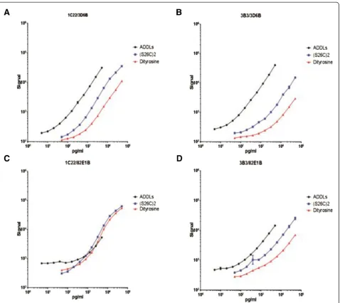 Figure 1 Comparison of antibody pairs in amyloid-beta oligomer enzyme-linked immunosorbent assay on the MSD platform.Scale Discovery, Gaithersburg, MD, USA) for their ability to detect either amyloid-beta-derived diffusible ligands (ADDLs; black circles), 