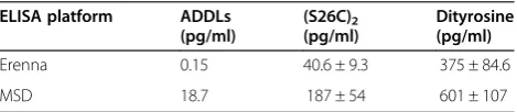 Table 2 Comparison of four antibody pairs for sensitivityto detect three different synthetic amyloid-beta oligomerpreparations on the MSD platform
