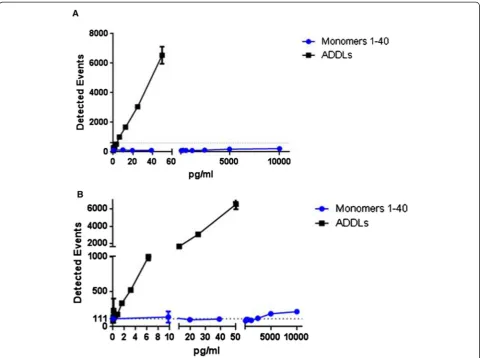 Figure 2 1C22/3D6 oligomer-specific ELISA on the Erenna platform specifically recognizes amyloid-beta oligomers, not monomers.(A) Amyloid-beta monomers show virtually no reactivity in the 1C22/3D6 oligomeric-specific enzyme-linked immunosorbent assay: 26,0