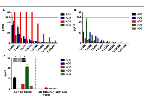 Figure 3 Analysis of size exclusion chromatography-fractioned ADDLs reveals that the oligomer-specific ELISA detects a range of differentsized amyloid-beta assemblies but not monomers