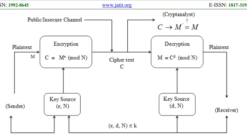 Figure 1. RSA Public Key Cryptography [8]   