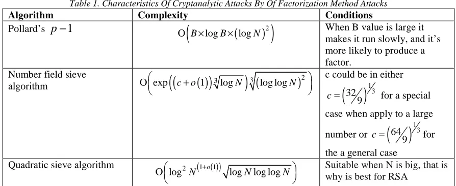 Table 1. Characteristics Of Cryptanalytic Attacks By Of Factorization Method Attacks factorization techniques are presented in table 1
