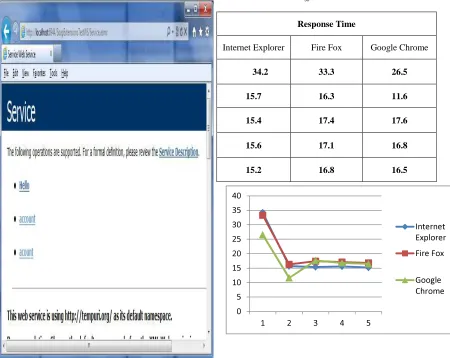 Table 1: Comparison of Different Response Time of Http in Different Browsers 