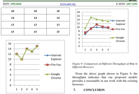 Figure 9: Comparison of Different Throughput of Http in Different Browsers   