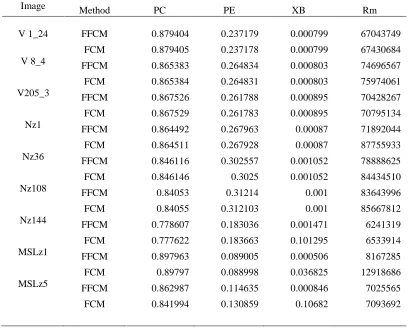 Table 3. Comparative Results (Rm) Between Fcm And Fcm. 