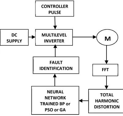 Fig. 2. Fault Diagnosis System 