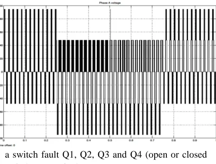 Fig. 7. Shows the pattern of the THD for the fault applied in cell A1 for the simplicity