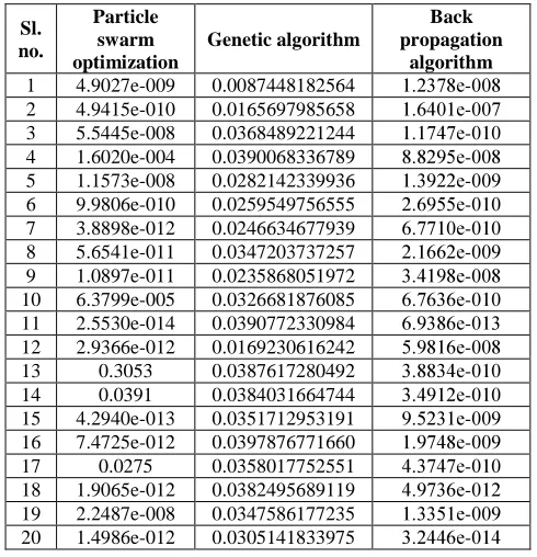 Table I: COMPARISON OF BP, GA AND PSO ON NN TRAINING 