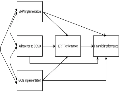Figure 3.1 Model of the Study   