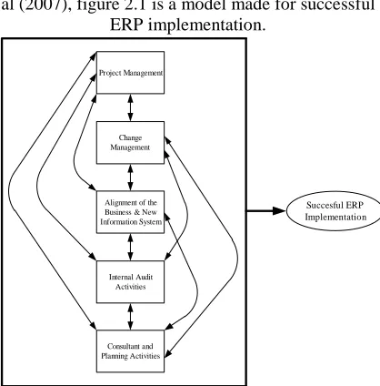 Figure 2.1 Model of Control Factors for Successful ERP Implementation.  Source: Grabski et.al (2007) 