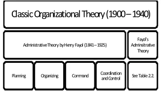 Table 2.2 Administrative Principles  