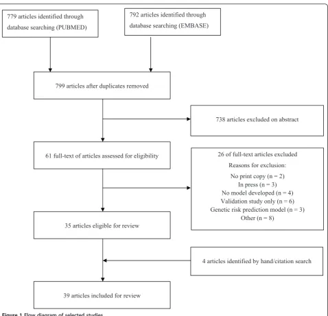 Figure 1 Flow diagram of selected studies.