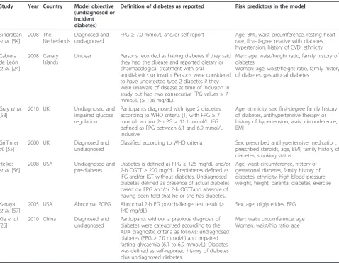 Table 3 Models for predicting risk of other diabetes outcomesa