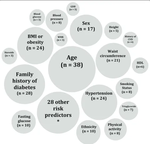 Figure 2 Frequency of identified risk predictors in the final prediction modelsfinal model; (1) white blood cell