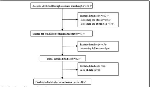 Fig. 1 Flow diagram of the comprehensive literature search