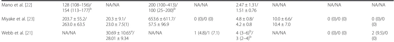 Table 3 Perioperative outcomes of RAPN versus OPN (Continued)