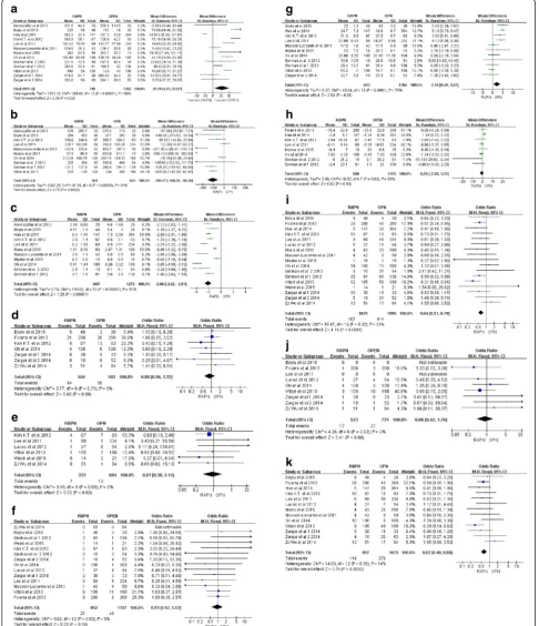Fig. 2 Forest plots of the perioperative outcomes of RAPN versus OPN. a Operative time