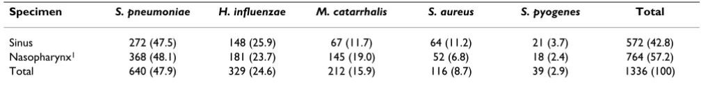 Table 1: Distribution of species by specimen type for the 1336 bacterial pathogens causing acute sinusitis [n (%)]