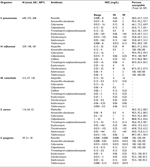 Table 2: In vitro activity of antibacterial agents and percent susceptible against 1336 bacterial pathogens isolated from patients with clinically diagnosed acute sinusitis