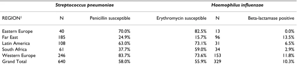 Table 3: Key example of regional variation in in vitro antibiotic activity