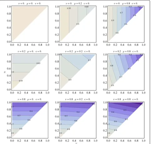 Figure 12 Contour plots representing similarity values between parent and offspring entities (both being modular) as a function ofbackmutation is taken to be negligible ( Vand H
