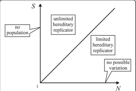 Figure 4 Domains of the S N space. S is the number of possiblestates of a replicator, N is the number of individuals present in apopulation of such replicators.
