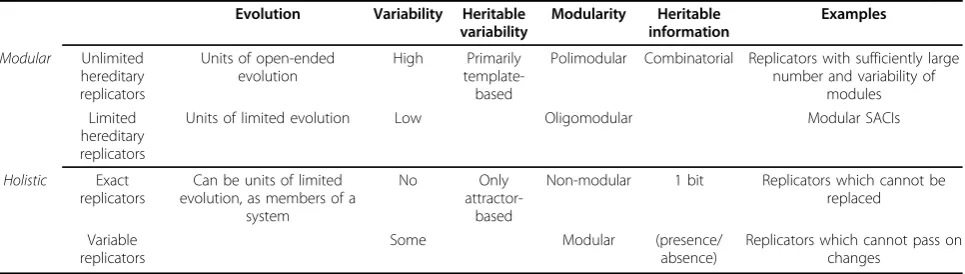 Table 1 Advanced classification of replicators according to hereditary potential