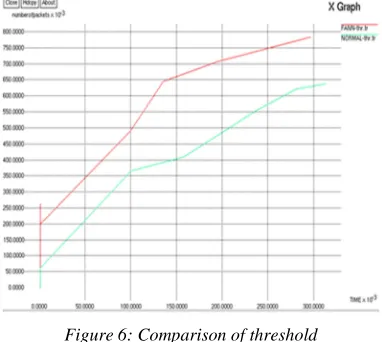 Figure 6: Comparison of threshold 