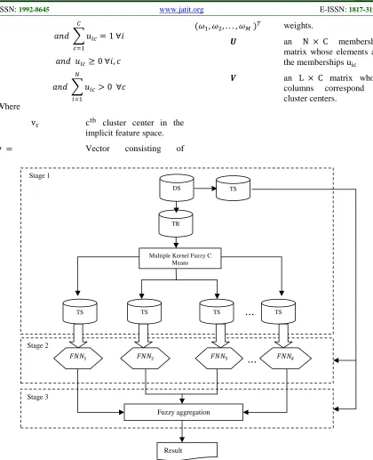 Figure 1:  Framework of MKFCM-FNN for IDS