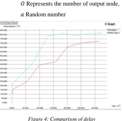 Figure 4: Comparison of delay 