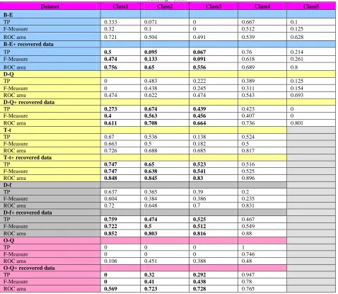 Table 2:  Classification Accuracy By 10-Fold Cross Validation,; Data With Missing Values Removed(Data1), Data1 Modeled Using DBCA Algorithm, Data With Empty Rows Recovered(Data2) And Data2 Modeled With TMM Algorithm Datasets Cross-Validation: Overall Accuracy (%) 
