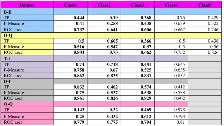 Table 4: Shows TP, F-Measure And Roc Area Statistics For All Classes In Five Datasets With TMM 