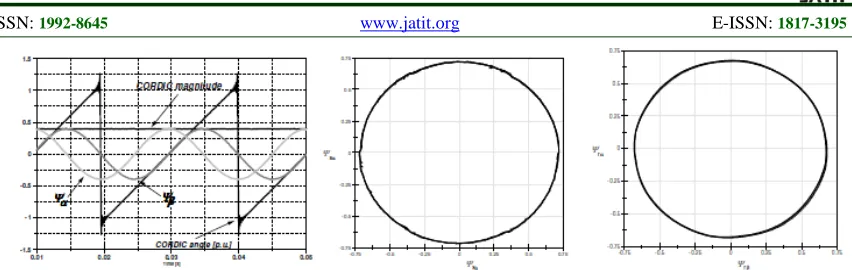 Figure 15 An Example Of The Sinusoidal Signal Magnitude And Angle Transients, Determined Using CORDIC In Translation Mode (A) Holographs Of The Stator (B) And Rotor (C) Fluxes [35]  