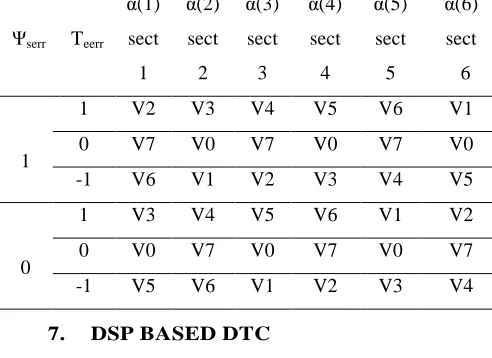Table 4 Switching Table of Inverter Voltage Vectors 