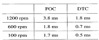 Table 1 Settling Time of the Torque Response 