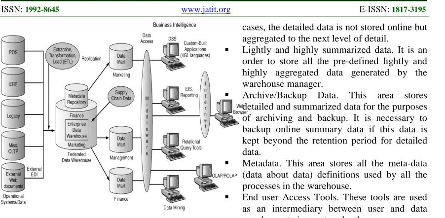Figure 1: Typical Architecture Of A Data Warehouse   Source : (Rainer Jr. & Cegielski, 2013) 
