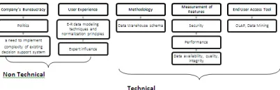Figure 2: Classified Factors Of Data Warehouse  
